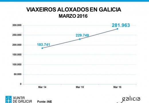 Galicia incrementou os seus viaxeiros o pasado mes nun 22,7%, superando a cifra acadada en marzo no ano santo 2010